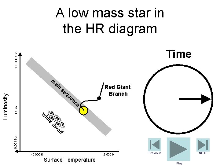 A low mass star in the HR diagram 100 000 Sun Time m se