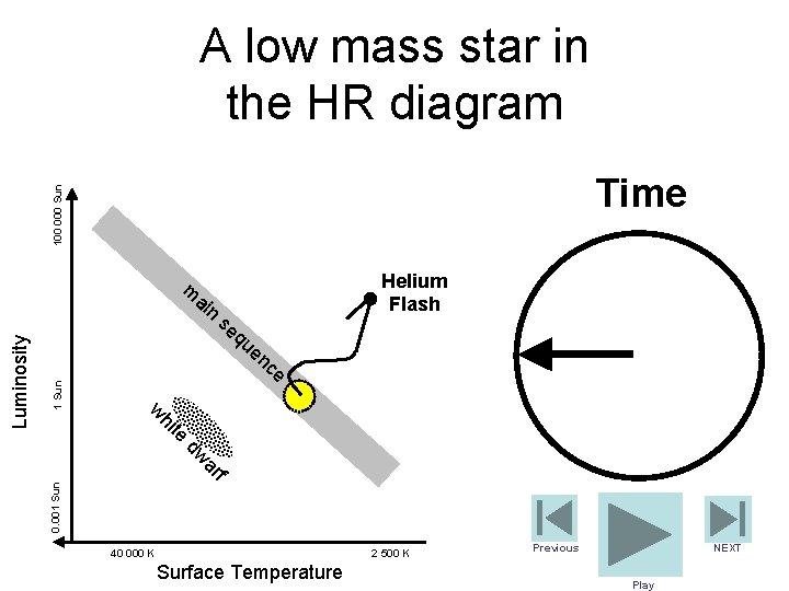 A low mass star in the HR diagram 100 000 Sun Time Helium Flash