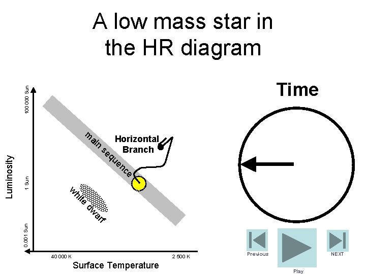 A low mass star in the HR diagram 100 000 Sun Time m 1