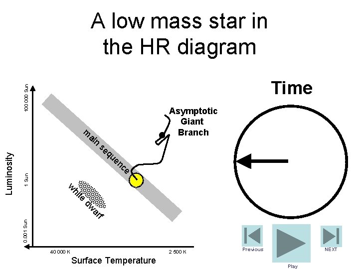 A low mass star in the HR diagram 100 000 Sun Time Asymptotic Giant