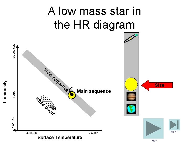 100 000 Sun A low mass star in the HR diagram m se qu