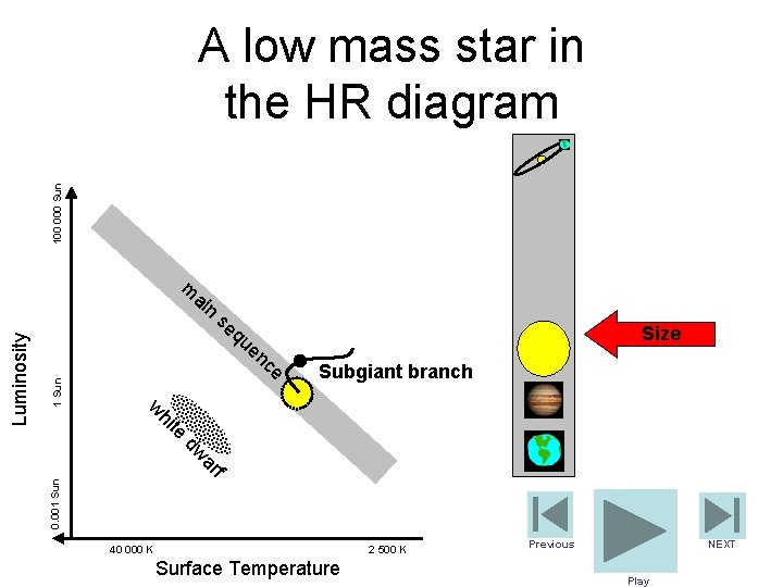 100 000 Sun A low mass star in the HR diagram m se qu