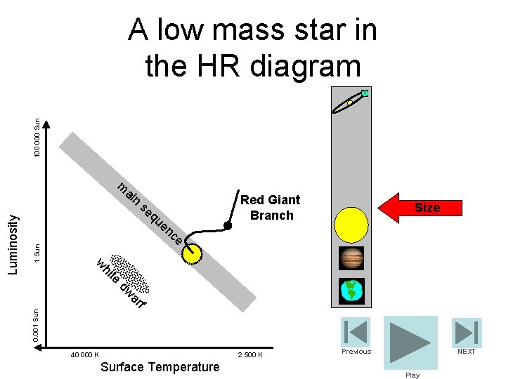 100 000 Sun A low mass star in the HR diagram m se qu