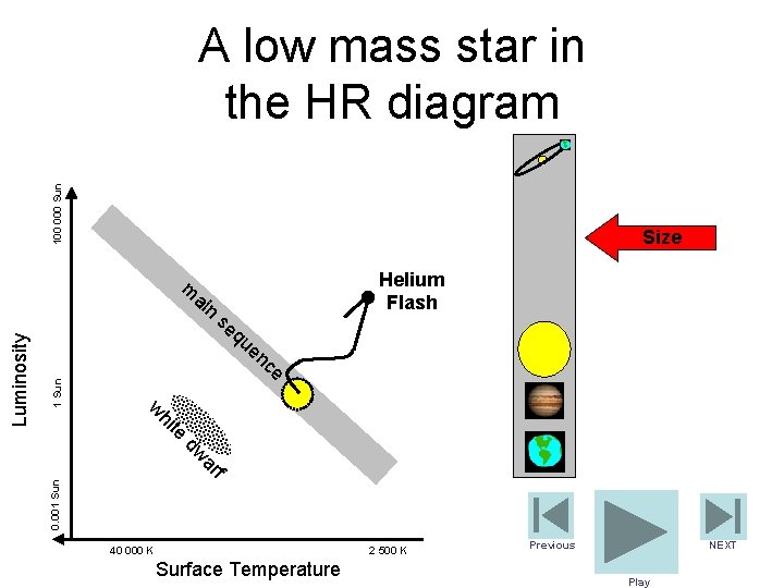 100 000 Sun A low mass star in the HR diagram Size Helium Flash