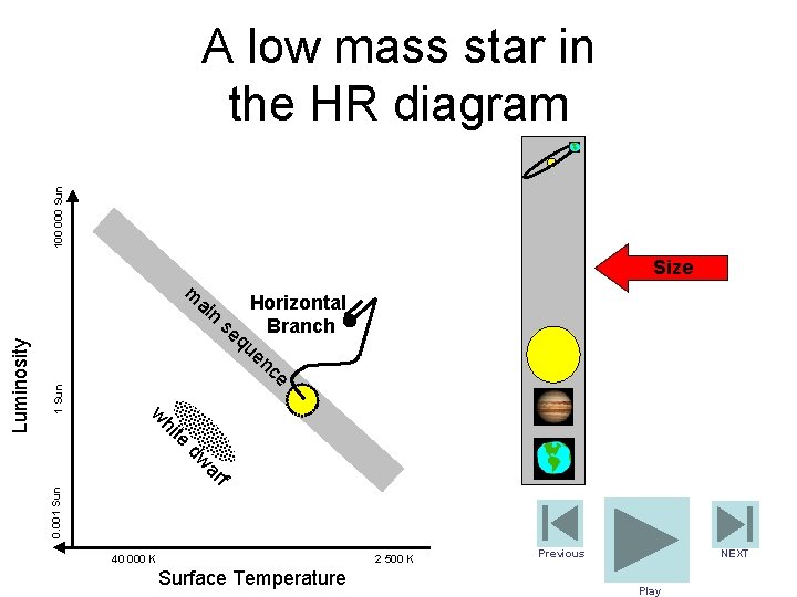 100 000 Sun A low mass star in the HR diagram Size m 1