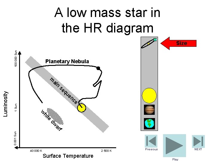 A low mass star in the HR diagram 100 000 Sun Size Planetary Nebula