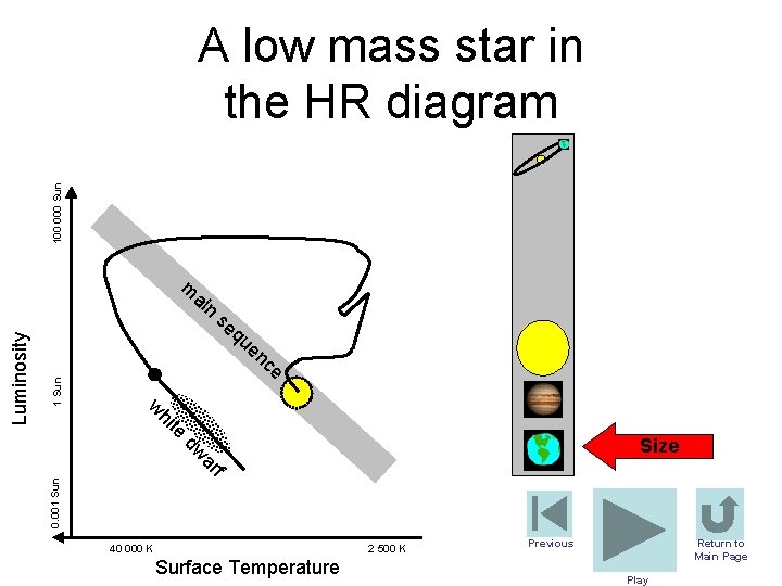 100 000 Sun A low mass star in the HR diagram m se qu