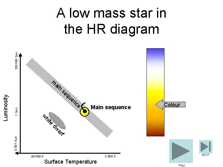 100 000 Sun A low mass star in the HR diagram m se qu