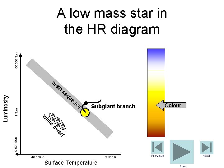 100 000 Sun A low mass star in the HR diagram m se qu