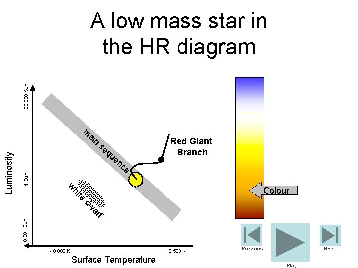 100 000 Sun A low mass star in the HR diagram m se qu