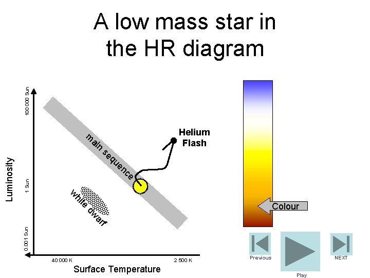 100 000 Sun A low mass star in the HR diagram Helium Flash m