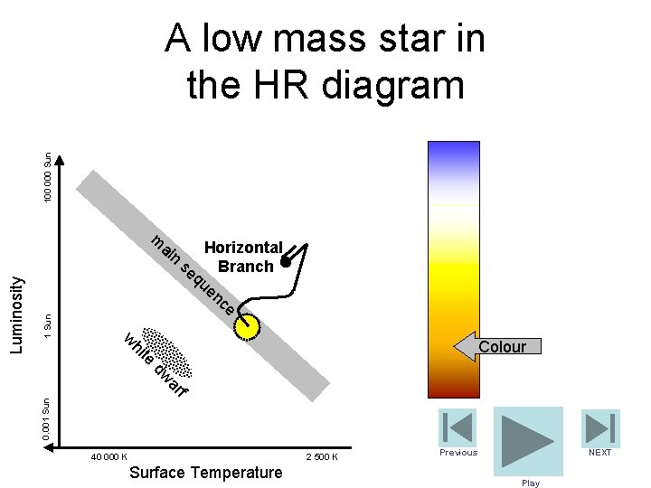 100 000 Sun A low mass star in the HR diagram m 1 Sun