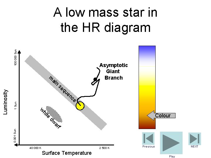 100 000 Sun A low mass star in the HR diagram Asymptotic Giant Branch