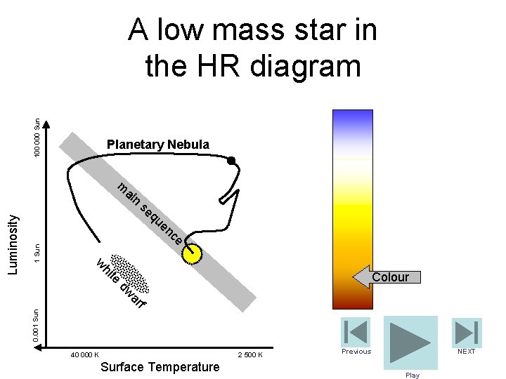 100 000 Sun A low mass star in the HR diagram Planetary Nebula m