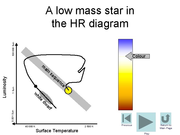 100 000 Sun A low mass star in the HR diagram Colour m se