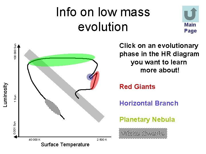 Info on low mass evolution 100 000 Sun Click on an evolutionary phase in