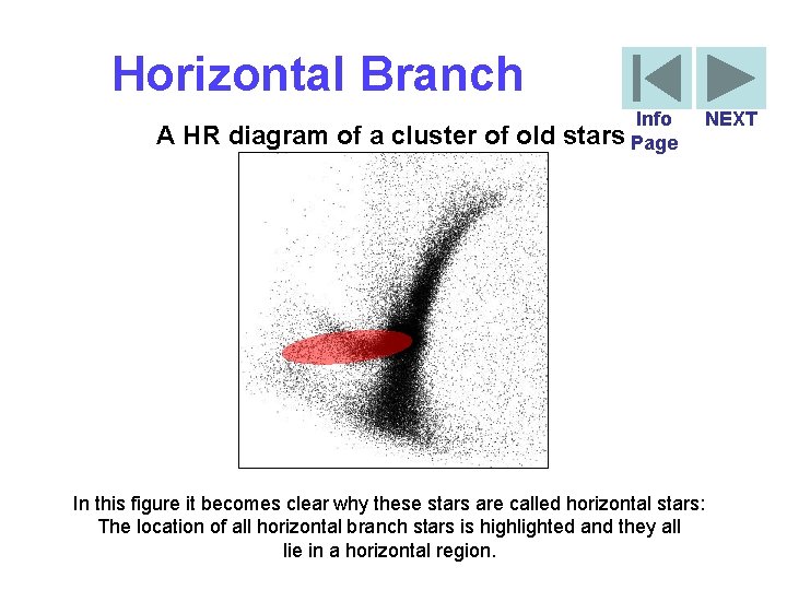 Horizontal Branch A HR diagram of a cluster of old Info stars Page NEXT