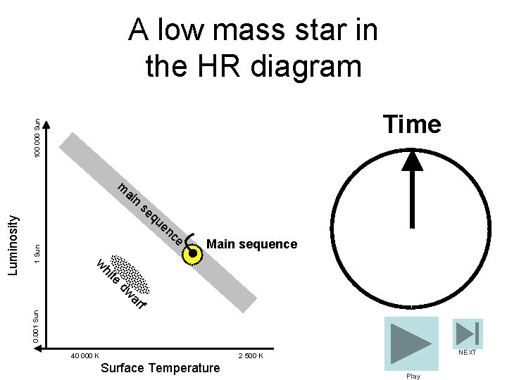 A low mass star in the HR diagram 100 000 Sun Time m se