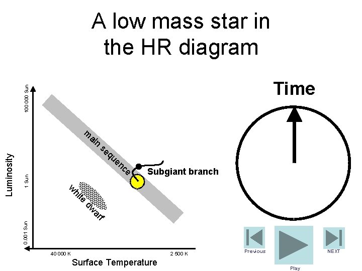 A low mass star in the HR diagram 100 000 Sun Time m se