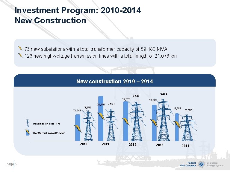 Investment Program: 2010 -2014 New Construction 73 new substations with a total transformer capacity