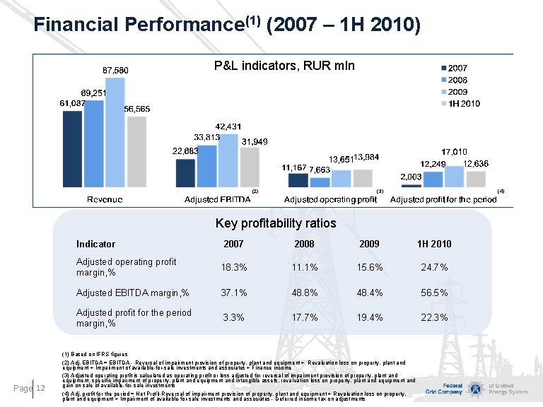 Financial Performance(1) (2007 – 1 H 2010) P&L indicators, RUR mln (2) (4) (3)