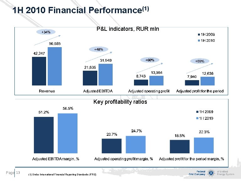 1 H 2010 Financial Performance(1) P&L indicators, RUR mln Key profitability ratios Page 13