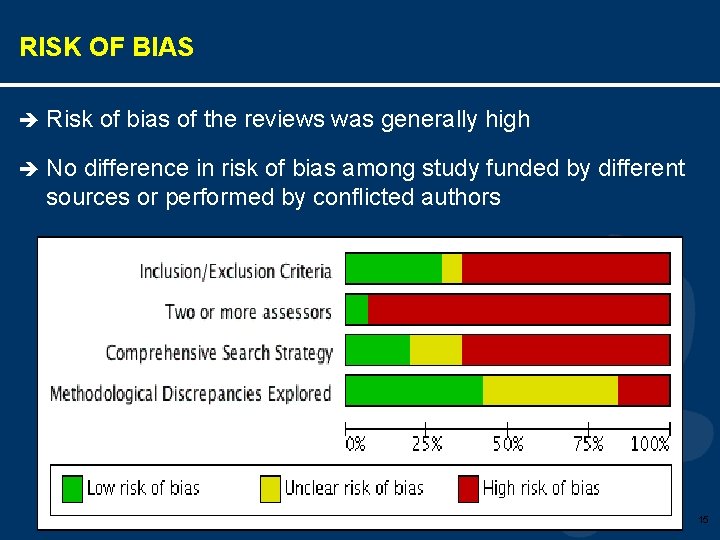 RISK OF BIAS è Risk of bias of the reviews was generally high è