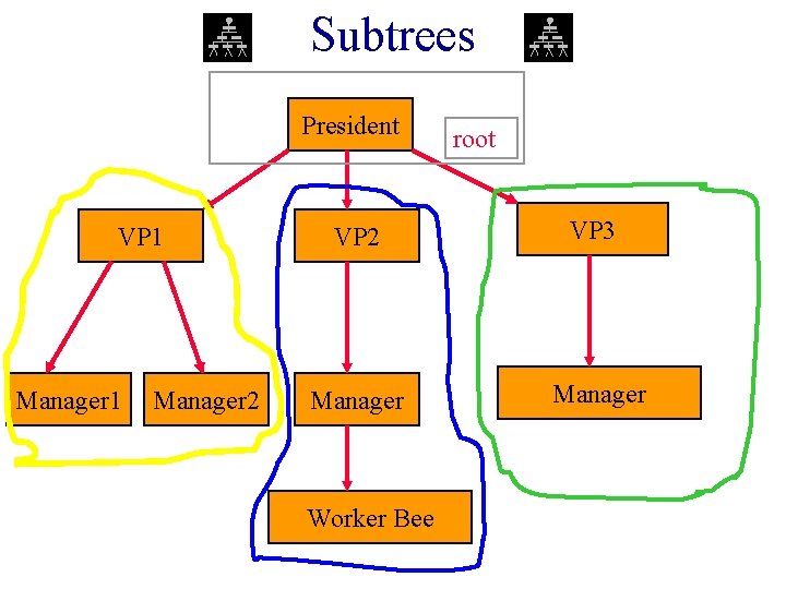 Subtrees President VP 1 Manager 2 root VP 2 VP 3 Manager Worker Bee Subtrees President VP 1 Manager 2 root VP 2 VP 3 Manager Worker Bee