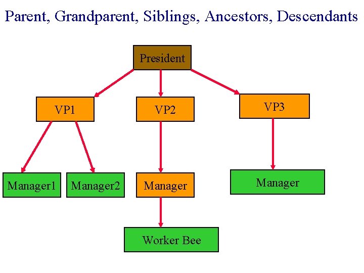 Parent, Grandparent, Siblings, Ancestors, Descendants President VP 1 Manager 2 VP 3 Manager Worker Parent, Grandparent, Siblings, Ancestors, Descendants President VP 1 Manager 2 VP 3 Manager Worker