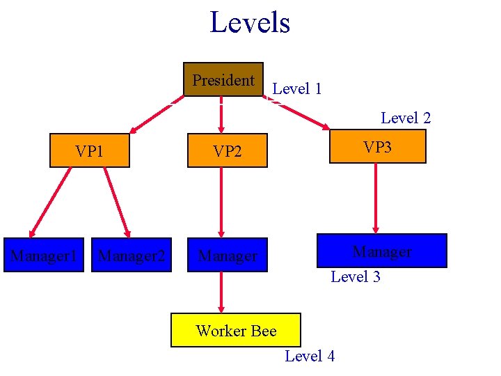 Levels President Level 1 Level 2 VP 1 Manager 2 VP 3 Manager Level Levels President Level 1 Level 2 VP 1 Manager 2 VP 3 Manager Level