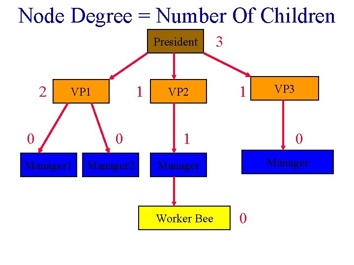 Node Degree = Number Of Children President 2 1 VP 1 0 Manager 2 Node Degree = Number Of Children President 2 1 VP 1 0 Manager 2