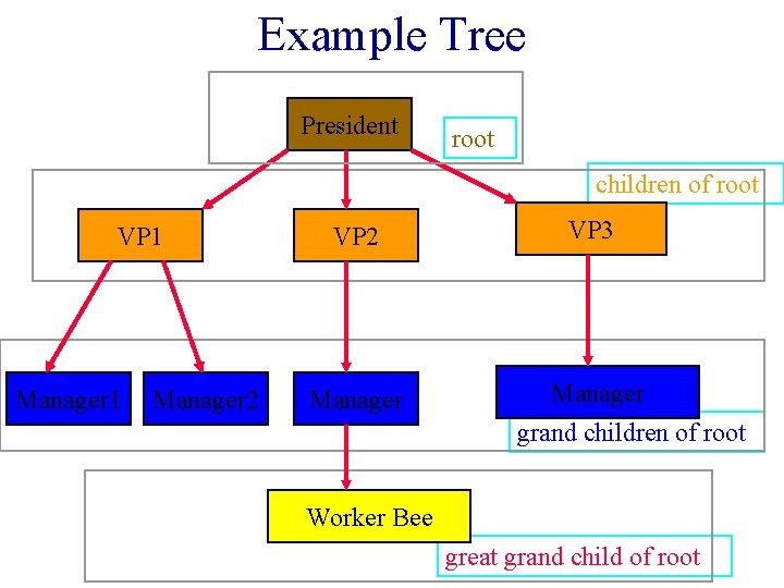 Example Tree President root children of root VP 1 Manager 2 VP 3 Manager Example Tree President root children of root VP 1 Manager 2 VP 3 Manager