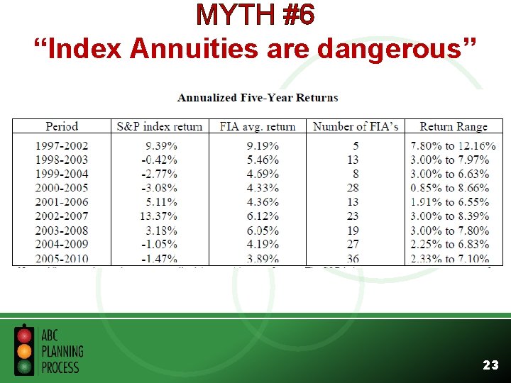 MYTH #6 “Index Annuities are dangerous” 23 