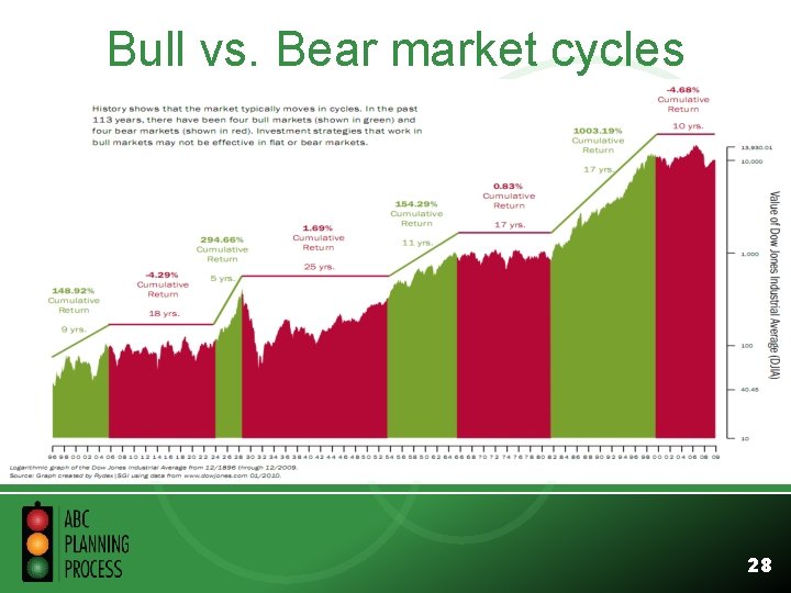 Bull vs. Bear market cycles 28 