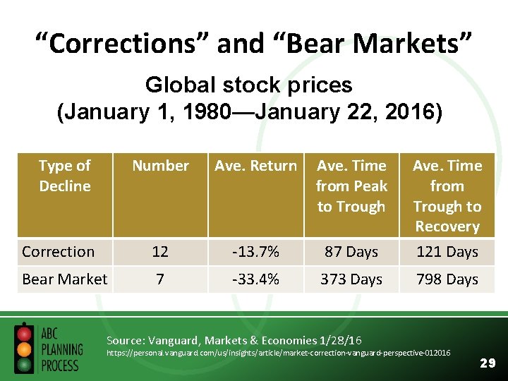 “Corrections” and “Bear Markets” Global stock prices (January 1, 1980—January 22, 2016) Type of