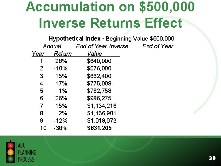 Accumulation on $500, 000 Inverse Returns Effect Hypothetical Index - Beginning Value $500, 000