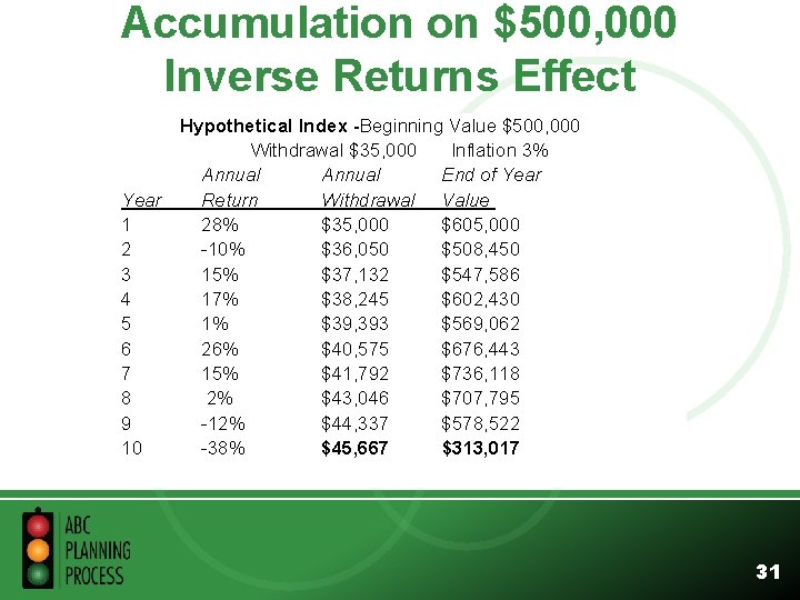 Accumulation on $500, 000 Inverse Returns Effect Hypothetical Index -Beginning Value $500, 000 Withdrawal