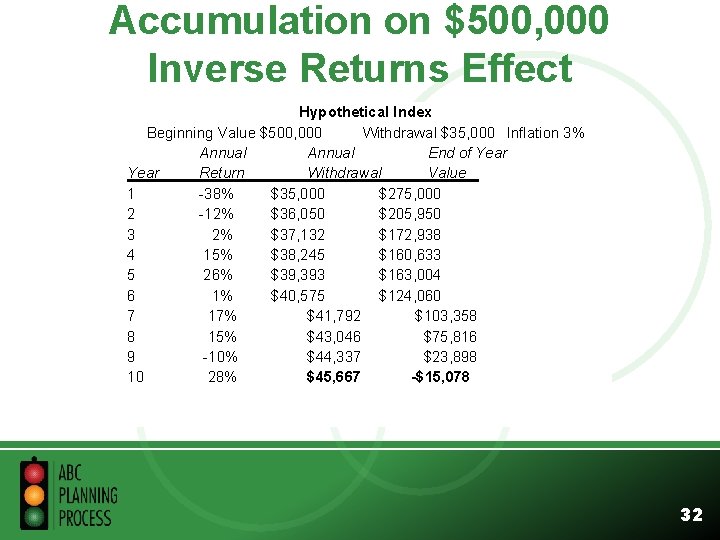 Accumulation on $500, 000 Inverse Returns Effect Hypothetical Index Beginning Value $500, 000 Withdrawal