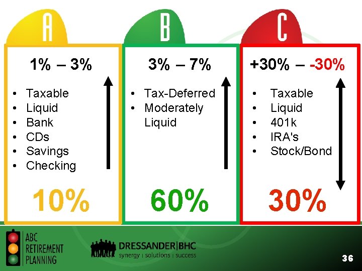 1% – 3% • • • Taxable Liquid Bank CDs Savings Checking 10% 3%