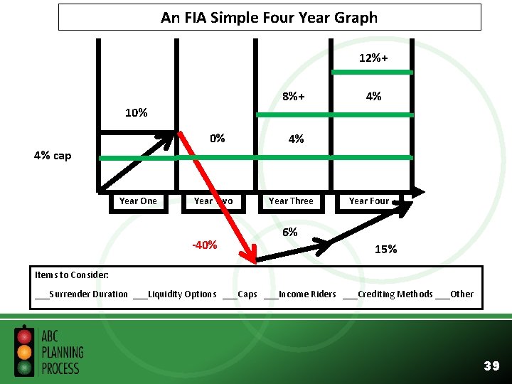 An FIA Simple Four Year Graph 12%+ 8%+ 4% 10% 0% 4% 4% cap