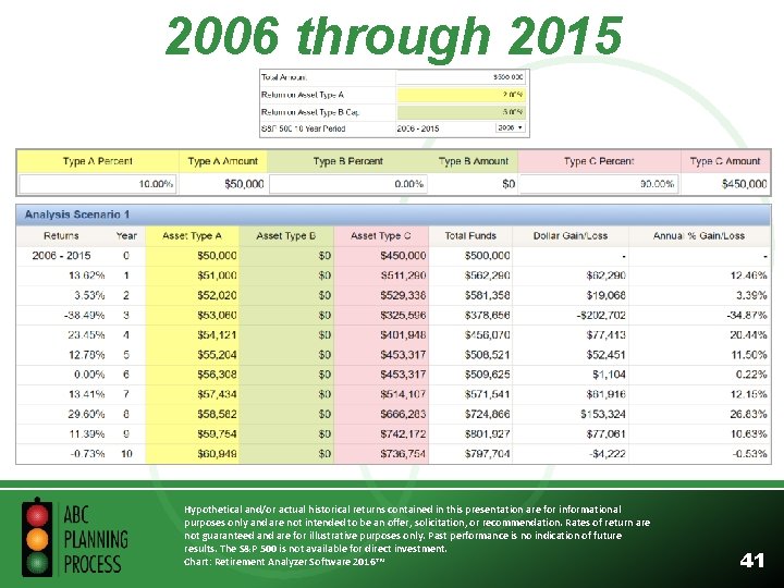 2006 through 2015 Hypothetical and/or actual historical returns contained in this presentation are for