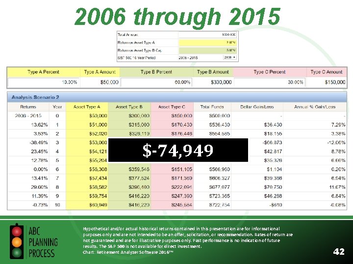 2006 through 2015 $-74, 949 Hypothetical and/or actual historical returns contained in this presentation