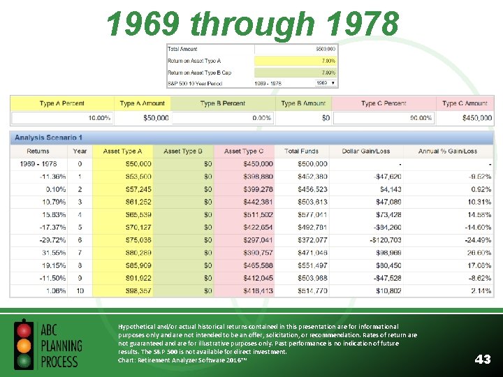 1969 through 1978 $-74, 949 Hypothetical and/or actual historical returns contained in this presentation