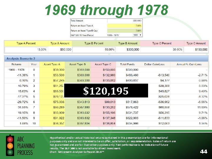 1969 through 1978 $-74, 949 $120, 195 Hypothetical and/or actual historical returns contained in