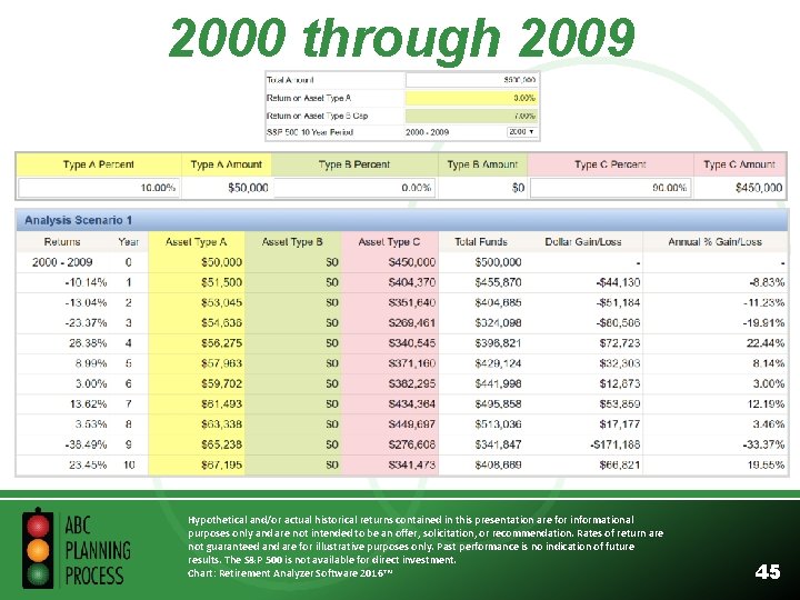 2000 through 2009 $-74, 949 Hypothetical and/or actual historical returns contained in this presentation