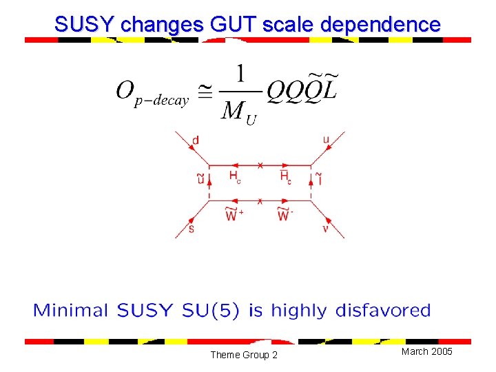 SUSY changes GUT scale dependence Theme Group 2 March 2005 