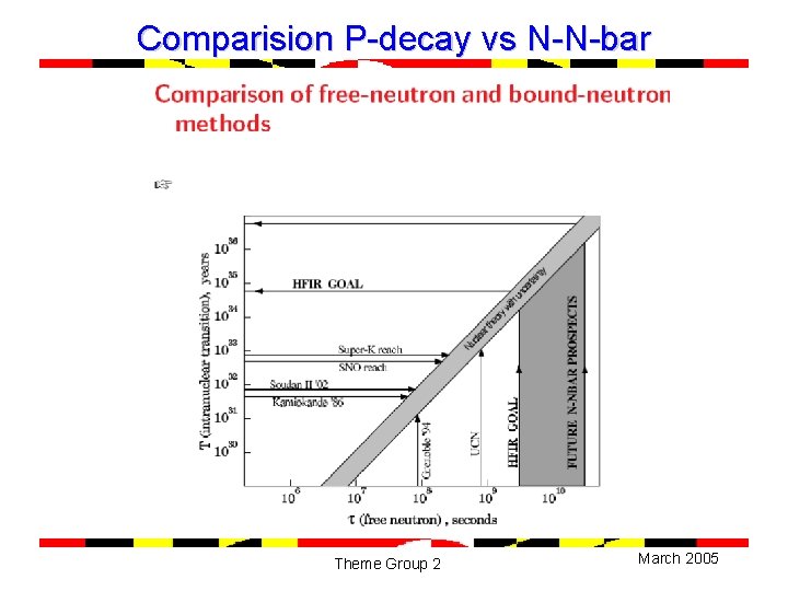 Comparision P-decay vs N-N-bar Theme Group 2 March 2005 