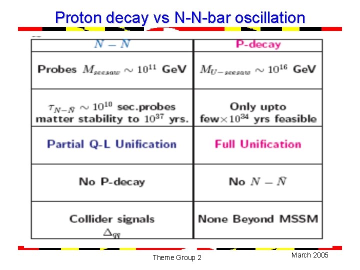 Proton decay vs N-N-bar oscillation Theme Group 2 March 2005 