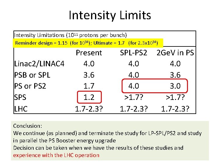 Intensity Limits Intensity Limitations (1011 protons per bunch) Reminder design = 1. 15 (for