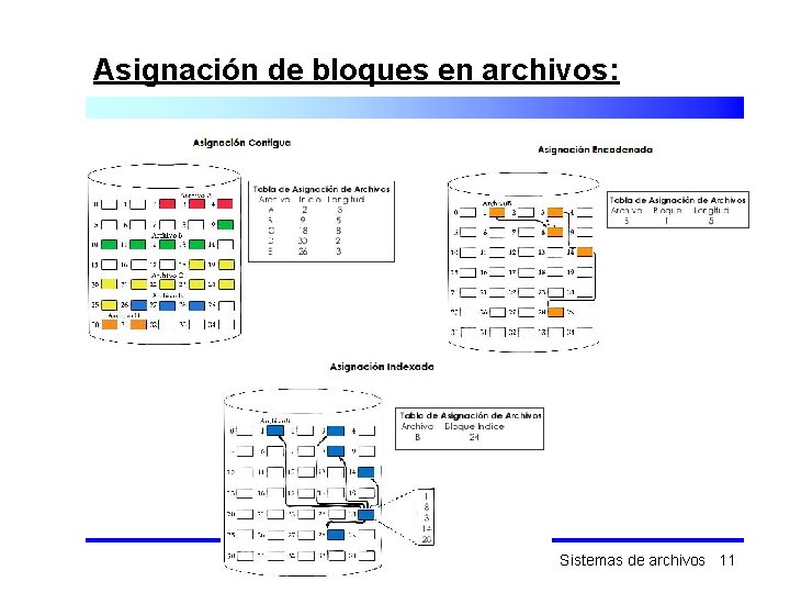 Asignación de bloques en archivos: Sistemas de archivos 11 